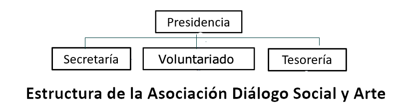 Estructura de la Asociación Diálogo Social y Arte